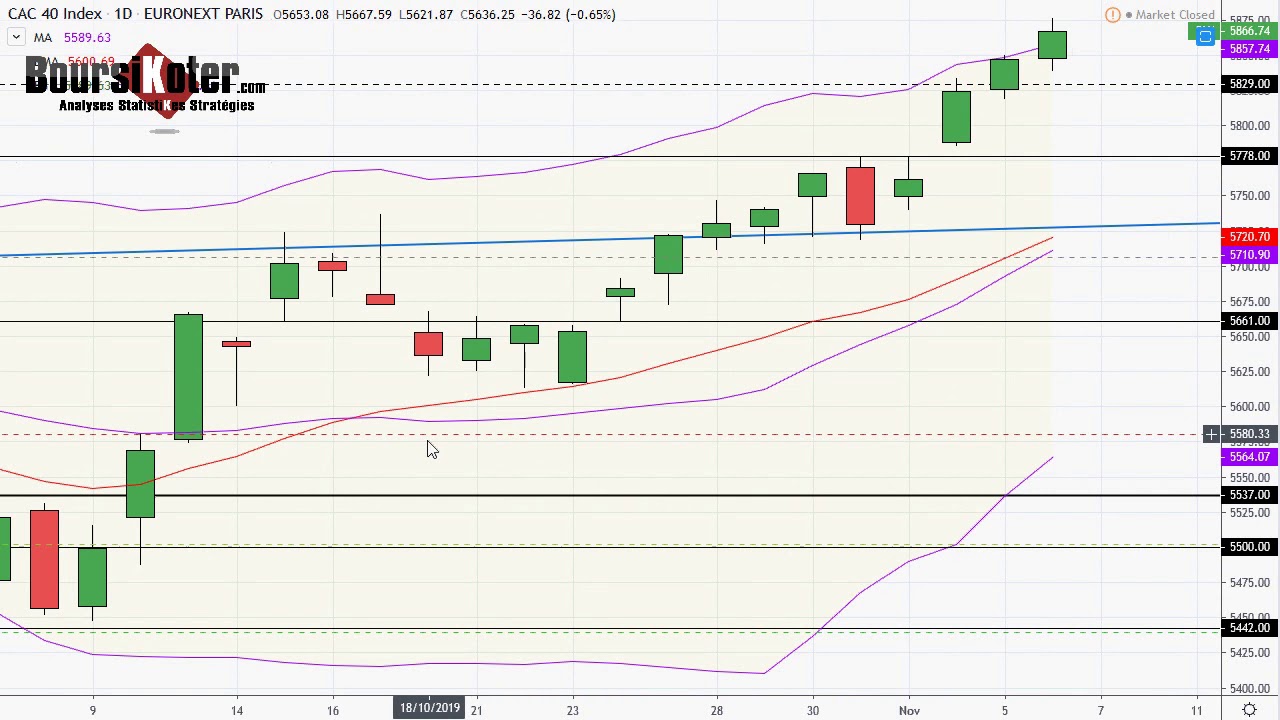 CAC 40 Analyse technique du 06-11-2019 par boursikoter - YouTube