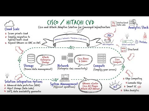 Cisco and Hitachi Adaptive Solutions for Converged Infrastructure (CVD)