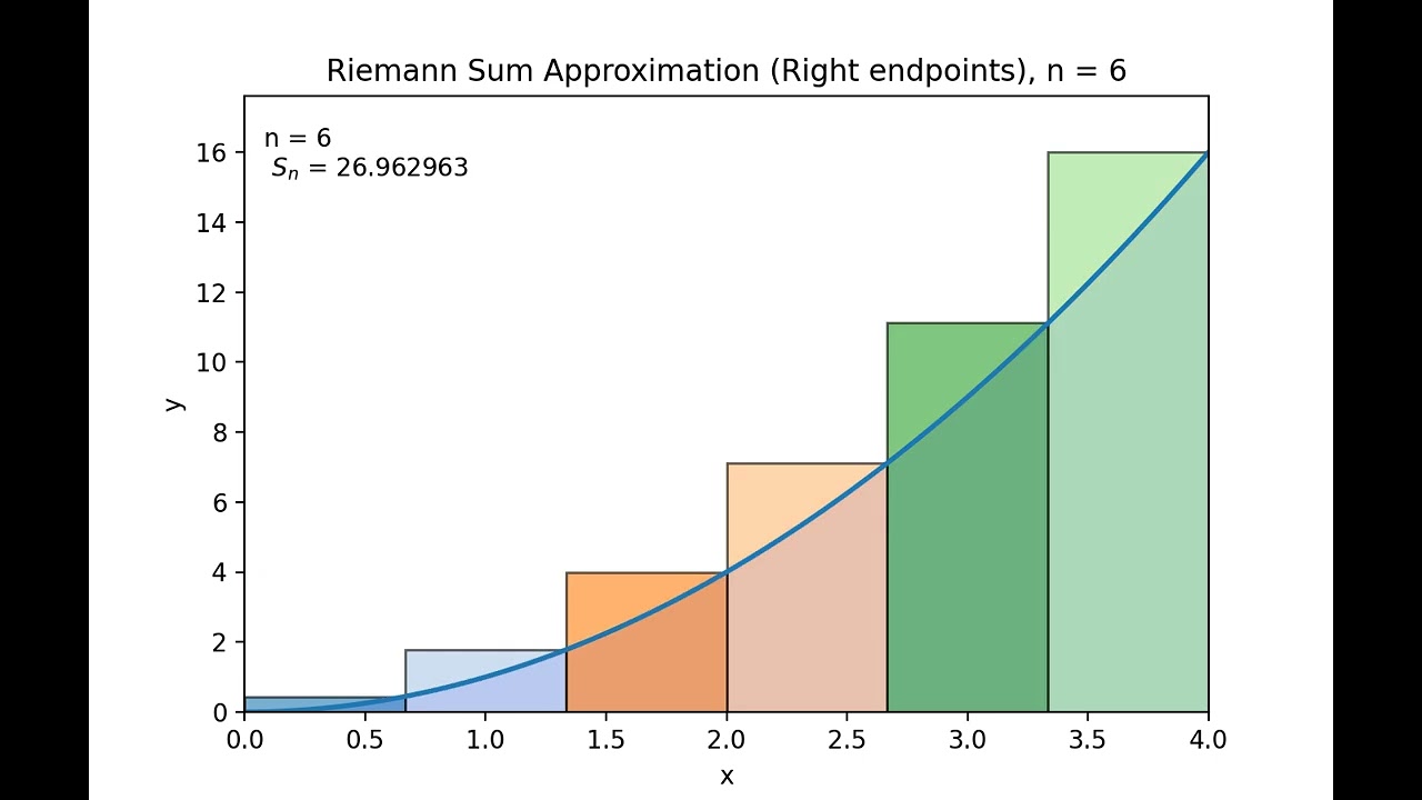 Riemann sum S_n for y = x^2 (0 \le x \le 4) using right points