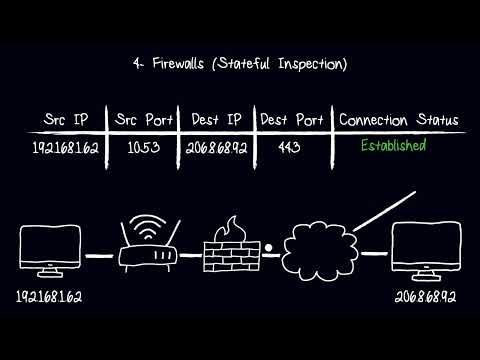 Networking devices: Hubs, Switches, Routers, Firewalls - Computer Networks For Developers 03