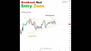 Trading #trading | Stock #market | Price Action I Forex | Crypto | Technical Analysis