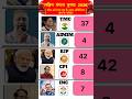 WB Election 2026 LIVE 🔴 Real-Time Polling &amp; Voter Trends! #bjp #tmc #trend #shorts
