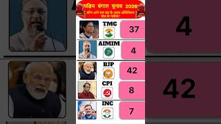 WB Election 2026 LIVE 🔴 Real-Time Polling &amp; Voter Trends! #bjp #tmc #trend #shorts