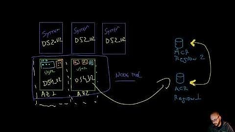 Business continuity: Availability and multi region support