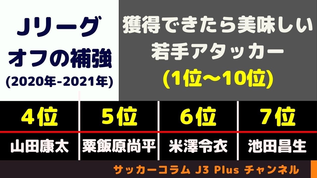 Jリーグ 今オフに獲得できたら美味しい若手の有望株 フォワード編 1位 10位 Youtube