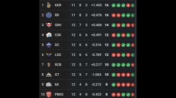 IPL Points Table 2024 - After GT Vs CSK Match 59 || New Points Table IPL 2024 Today