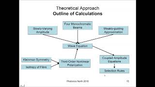 Four-Wave Mixing Theory for Cylindrical Vector Beams in Optical Fibre