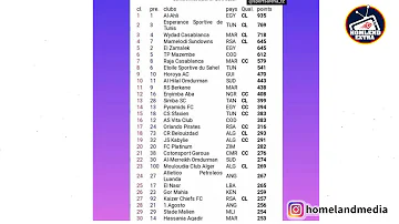 CAF YATOA LIST YA CLUB 30 BORA AFRICA/FAHAMU NAFASI YA SIMBA NA YANGA/KHANI ANAKIUMANISHA