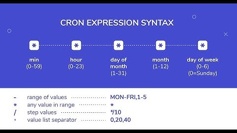 Learn how to write Cron Expression under 5 minutes