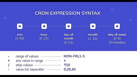 Learn how to write Cron Expression under 5 minutes