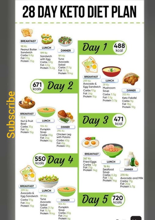 Keto diet plan|How to lose weight with keto diet plan?