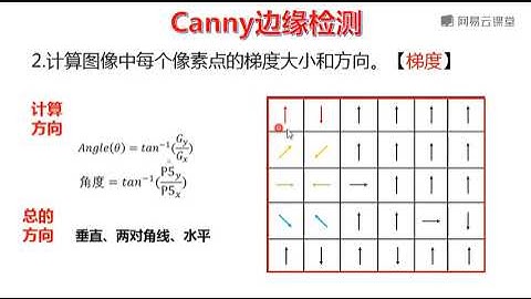 《Python学习之Python必备库实战》 23·1  Canny边缘检测原理