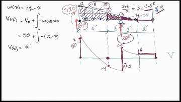 Shear Force and Bending Moment Diagrams for an INTERESTING Beam With a Hinge
