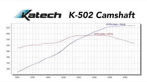 Katech K502 and LS7 Camshafts!