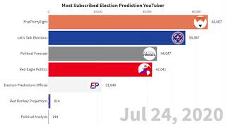 Most Subscribed Election Prediction YouTube Channels (2019-2020)