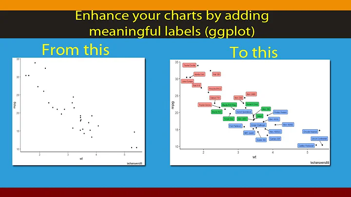 [R Beginners]: Label placement in ggplot, create informative, beautiful and publication ready charts