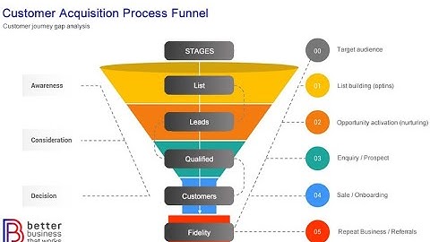 Practice Lead Aquisition Problems Revealed by Alexei Kouleshov