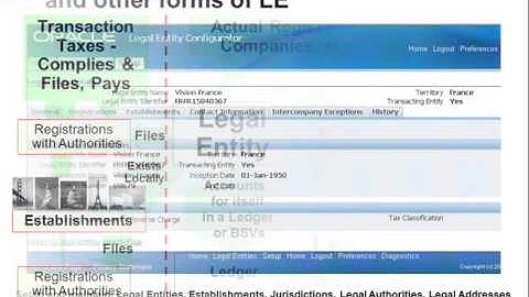 Overview of the  Financial Architecture in Oracle E Business Suite Release 12