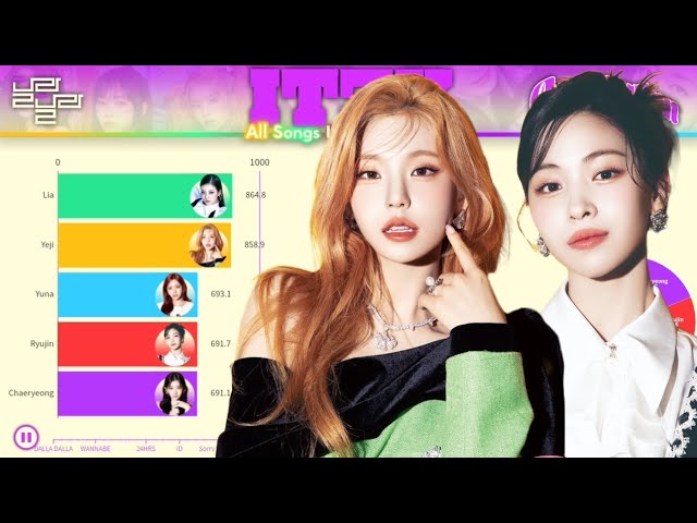 ITZY 있지 ~ All Songs Line Distribution (from DALLA DALLA to ALGORHYTHM)