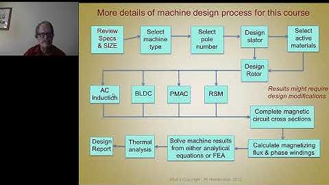 Module 4: Practical Design Process for Electrical Machines