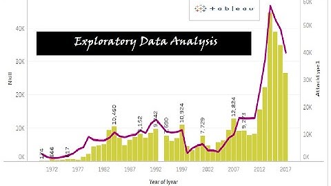 Exploratory Data Analysis in Tableau