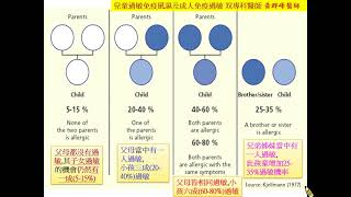 1100407過敏疾病講座4~過敏疾病的盛行率及與遺傳和環境的關聯性