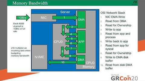 GRCon20 - Data Streaming from SDR to Servers for Cognitive Radar and EW