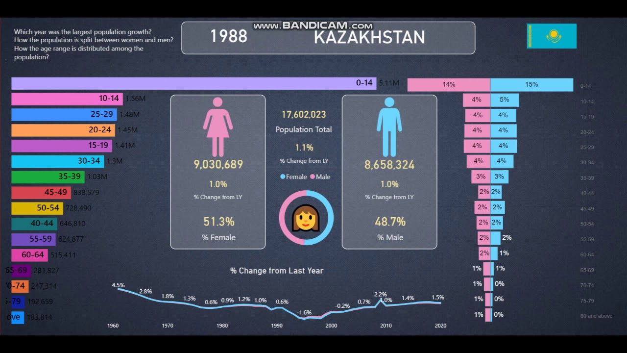 Kazakhstan 👪Population Info and Statistics from 19602020 YouTube