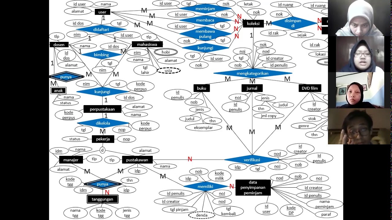 SDP Kelompok 5 Contoh ER Diagram Perpustakaan YouTube