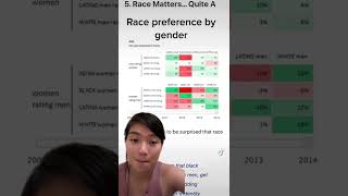Racial preference on dating