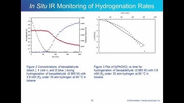 Organic Chemistry in Academia Using Real-Time In Situ FTIR