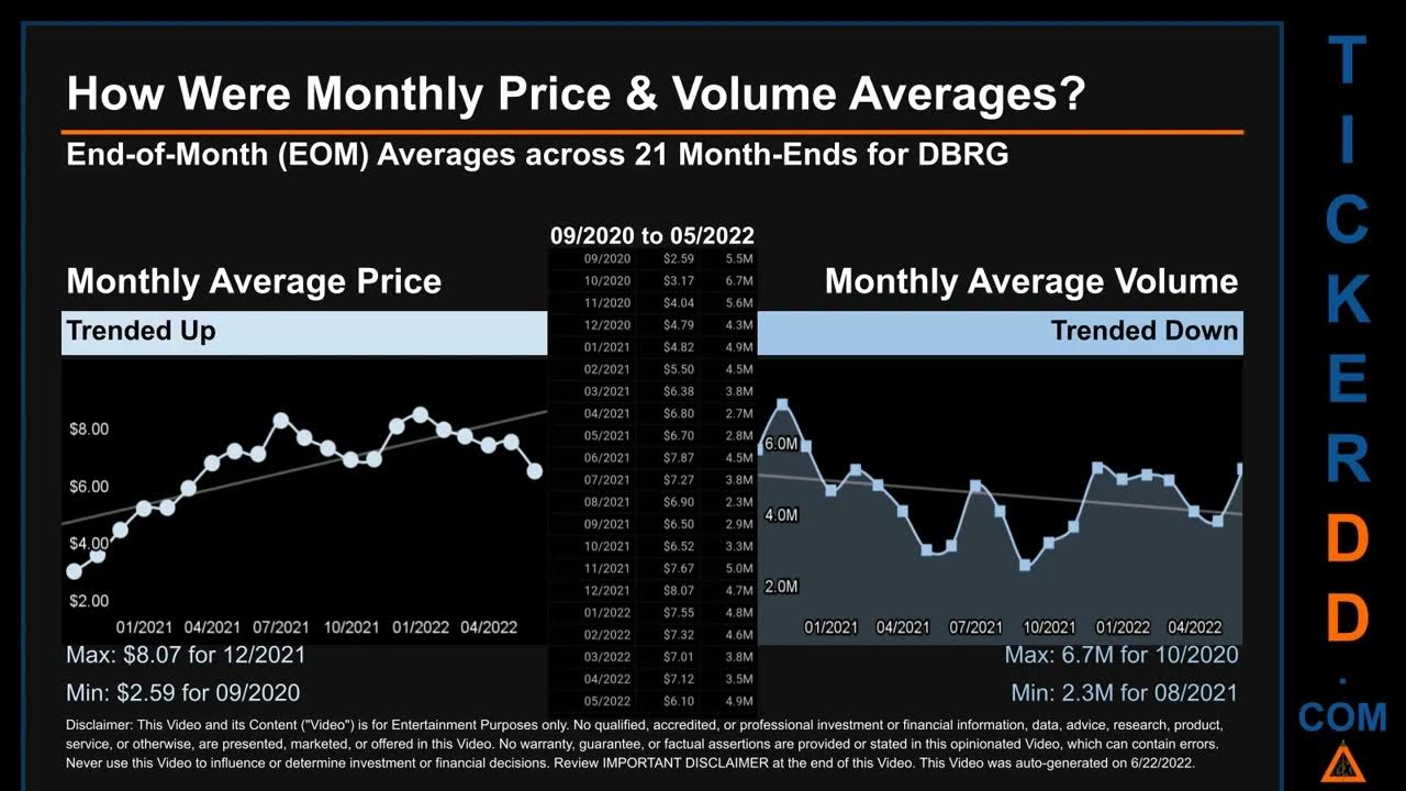DBRG Price and Volume Analysis by 650 Day Look Back DBRG Stock Analysis