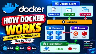 Docker Architecture Explained 🔥 | How Docker Works | Docker Build, Pull & Run Step by Step