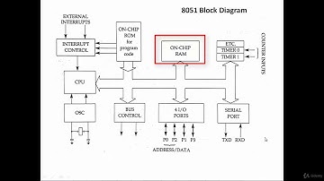 19 Architecture of 8051 microcontroller