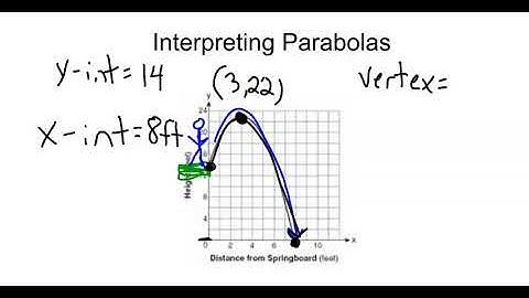 Interpreting Parabolas