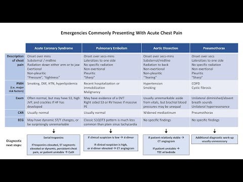 An Approach to Chest Pain