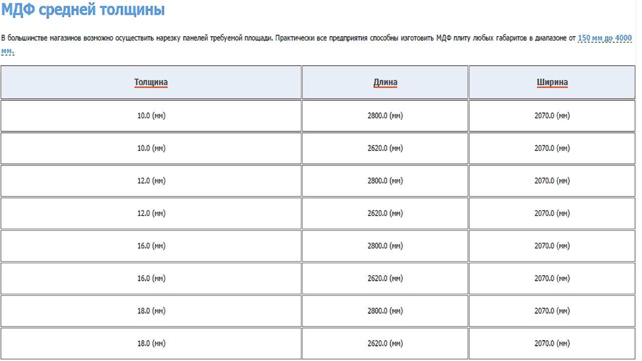 Размеры стеновых панелей мдф. Толщина МДФ для мебели стандарт. МДФ толщина какая бывает. Панель МДФ Размеры стандартные. Толщины листа МДФ панели.