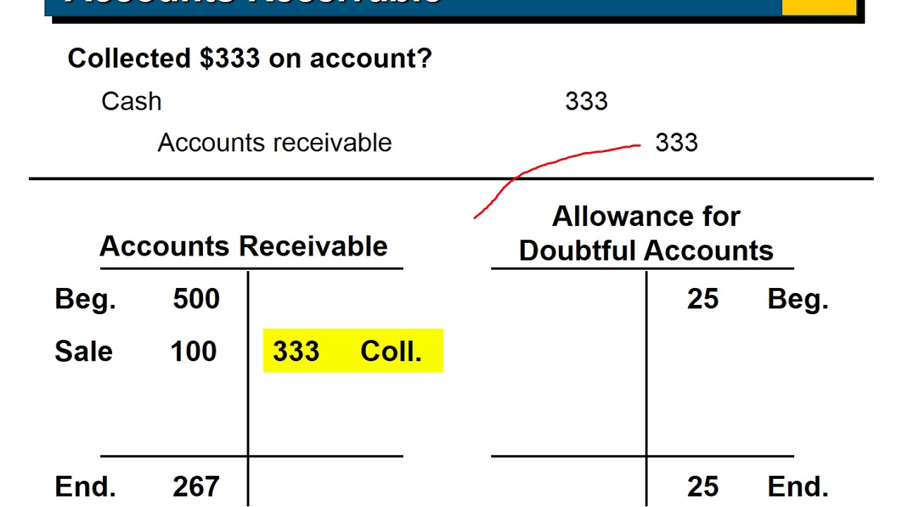 Cash accounting. Accounts Receivable. Make allowance предложения. Accounts Receivable Manager. Allowance for Receivables Double entry.