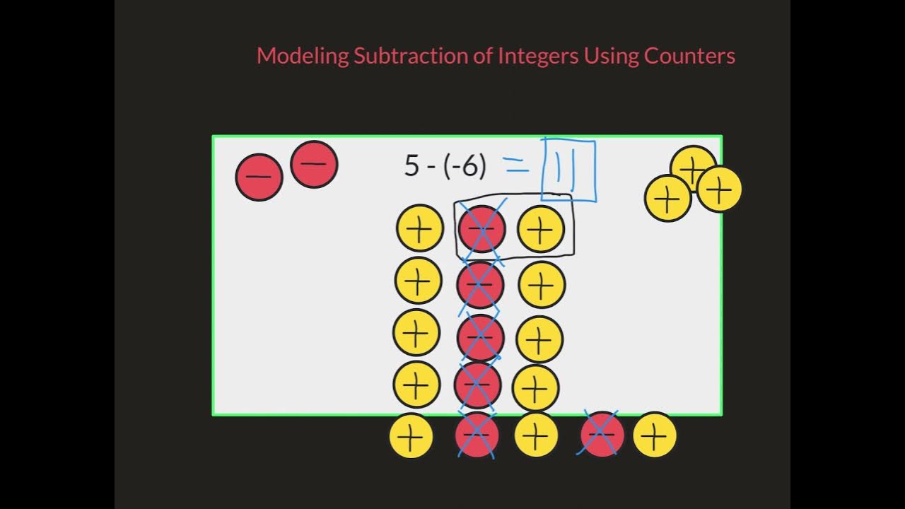 Modeling Subtraction of Integers with Counters YouTube