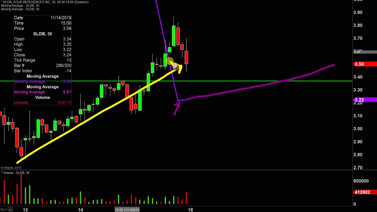 Svra Stock Chart