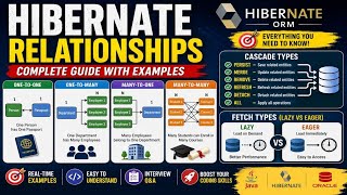 Hibernate Relationships Explained | One-to-One, One-to-Many, Many-to-One, Many-to-Many