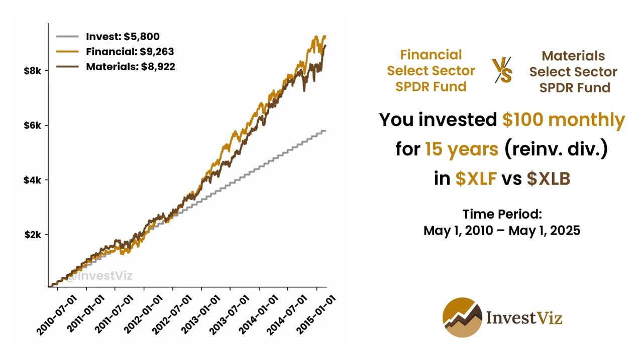 Extended: Financial ETF (XLF) 💵 vs Materials ETF (XLB) 🪨: You invested $100 monthly for 15 years