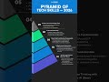 Pyramid of Tech Skills 2026