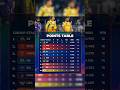 IPL 2025 Latest Points Table Updates After Match 57| IPL Points Table| IPL Standings| IPL Orenge Cap