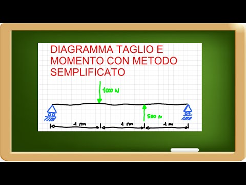 Video: Quali sono due tipi di diagramma di interazione?