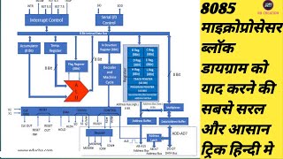 What is 8085 microprocessor block diagrams in simple trick explain in hindi