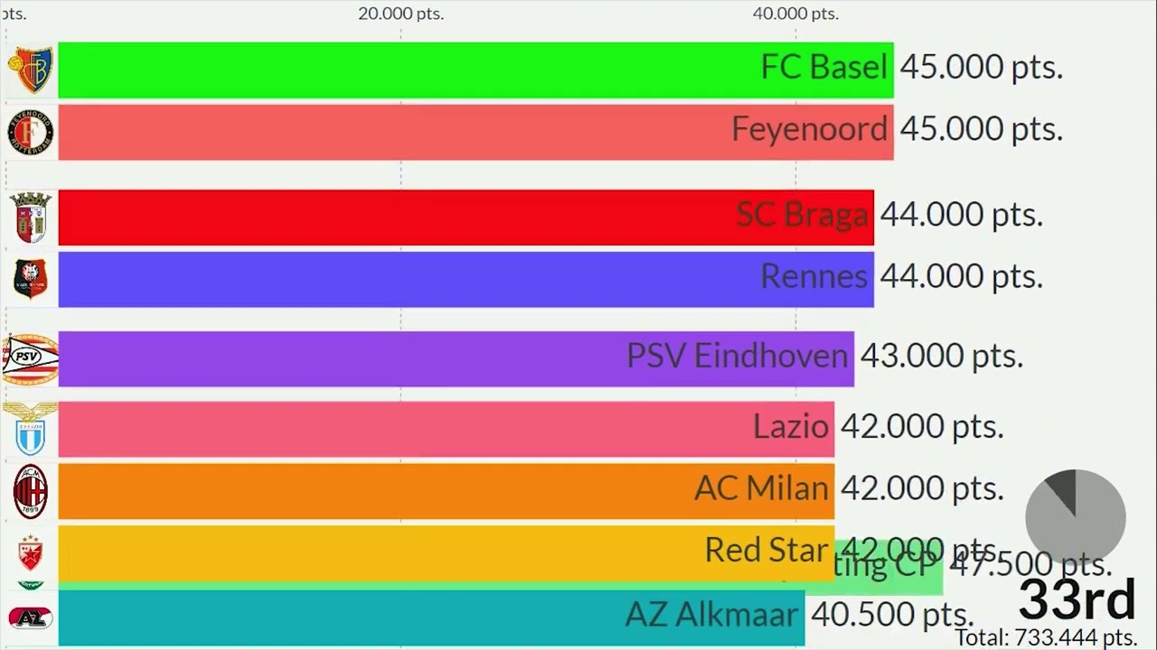 Top 50 Football Clubs by UEFA Coefficients for the last 5 seasons! 2018   2023