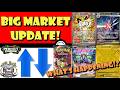 Big Perfect Order Market Update! Prices STILL Crashing, Except... (Pokémon TCG News)
