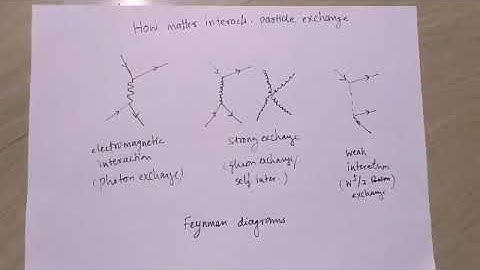 How to find out interaction in particle Physics