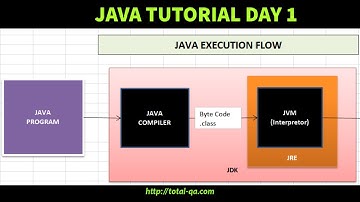 Java Tutorial Day 1 |Introduction|Execution Flow|Data Types |Logical Operator &&| Selenium WebDriver